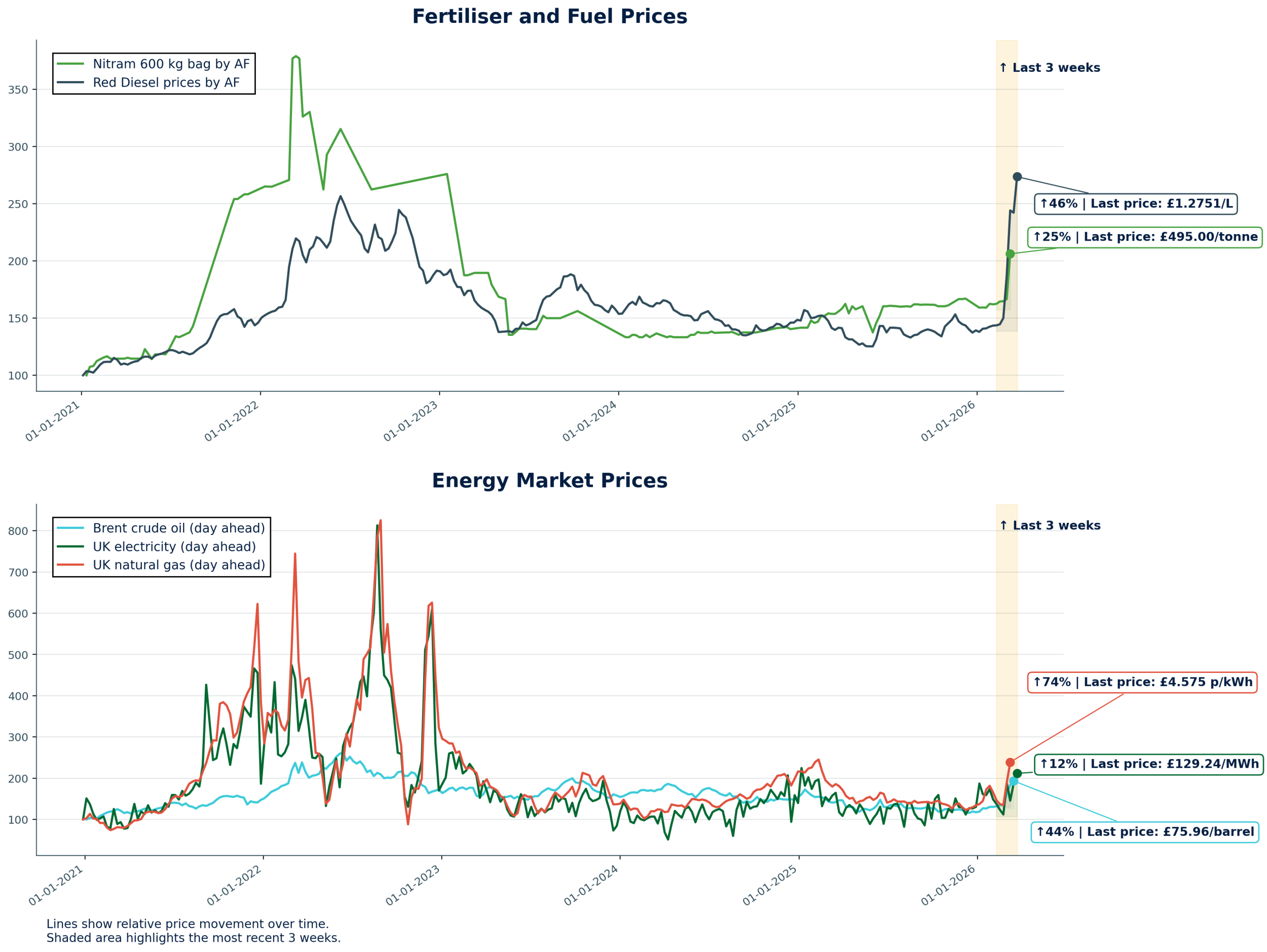 AF prices & market context graph
