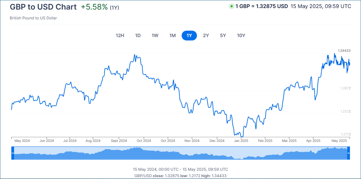 GBP to USE chart